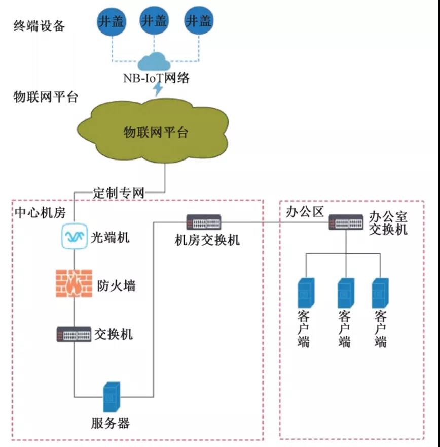 小井蓋大乾坤，智慧井蓋如何助力智慧城市？