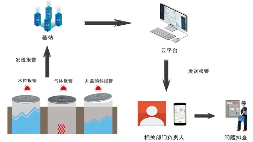 智慧城市建設中，智能井蓋的作用是什么？