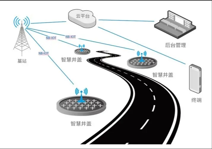 智能井蓋的應用：構(gòu)筑安全高效的基礎設施