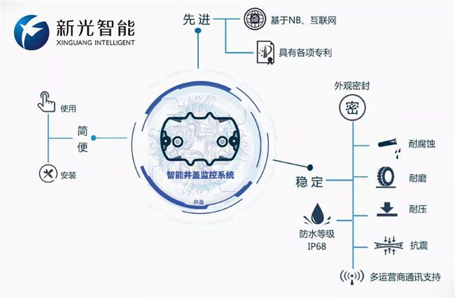 智慧井蓋解決方案-智能井蓋