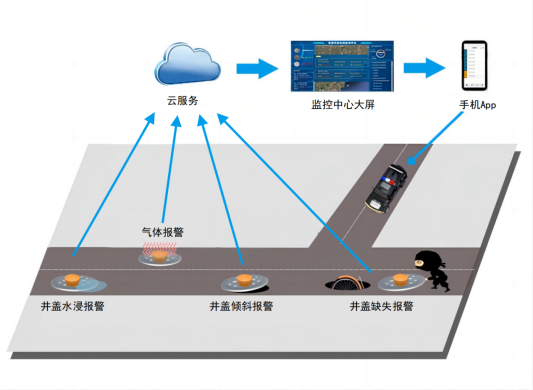 智能井蓋的作用及意義是什么？是構(gòu)筑安全防線的智慧之眼!