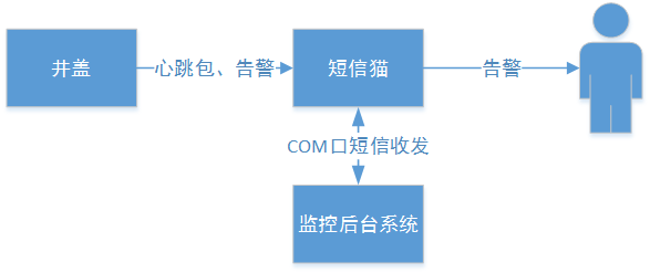 智能井蓋——踩過這個(gè)井蓋，其他都是將就！