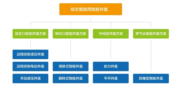 綜合管廊智能井蓋，提升城市綜合管廊現(xiàn)代化建設(shè)水平