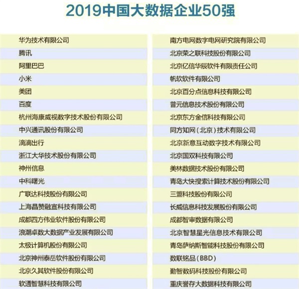 2019中國大數(shù)據(jù)企業(yè)50強花落誰手