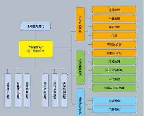 智慧管廊護(hù)航城市生命線——基于物聯(lián)網(wǎng)技術(shù)的城市綜合管廊監(jiān)控系統(tǒng)